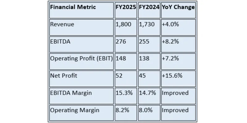 Financial Summary
